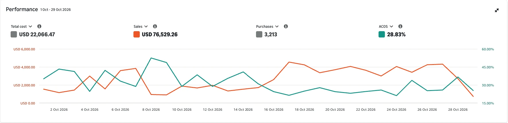 Store A Amazon Ads console, October 1 to 29, 2026: $22,066.47 ad spend, $76,529.26 ad sales, 3,213 purchases and 28.83% ACoS