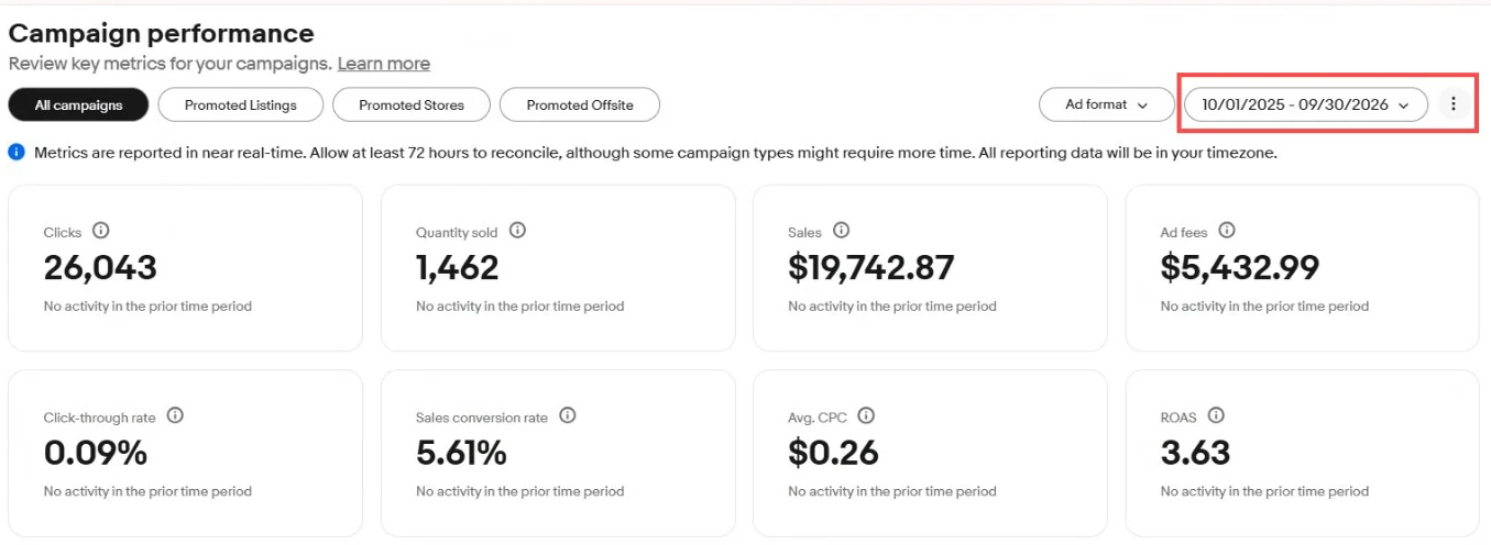 eBay Promoted Listings, Oct 2025 to Sep 2026: 26,043 clicks, 1,462 items sold, $19,742.87 in sales, $5,432.99 in ad fees and a 3.63 ROAS